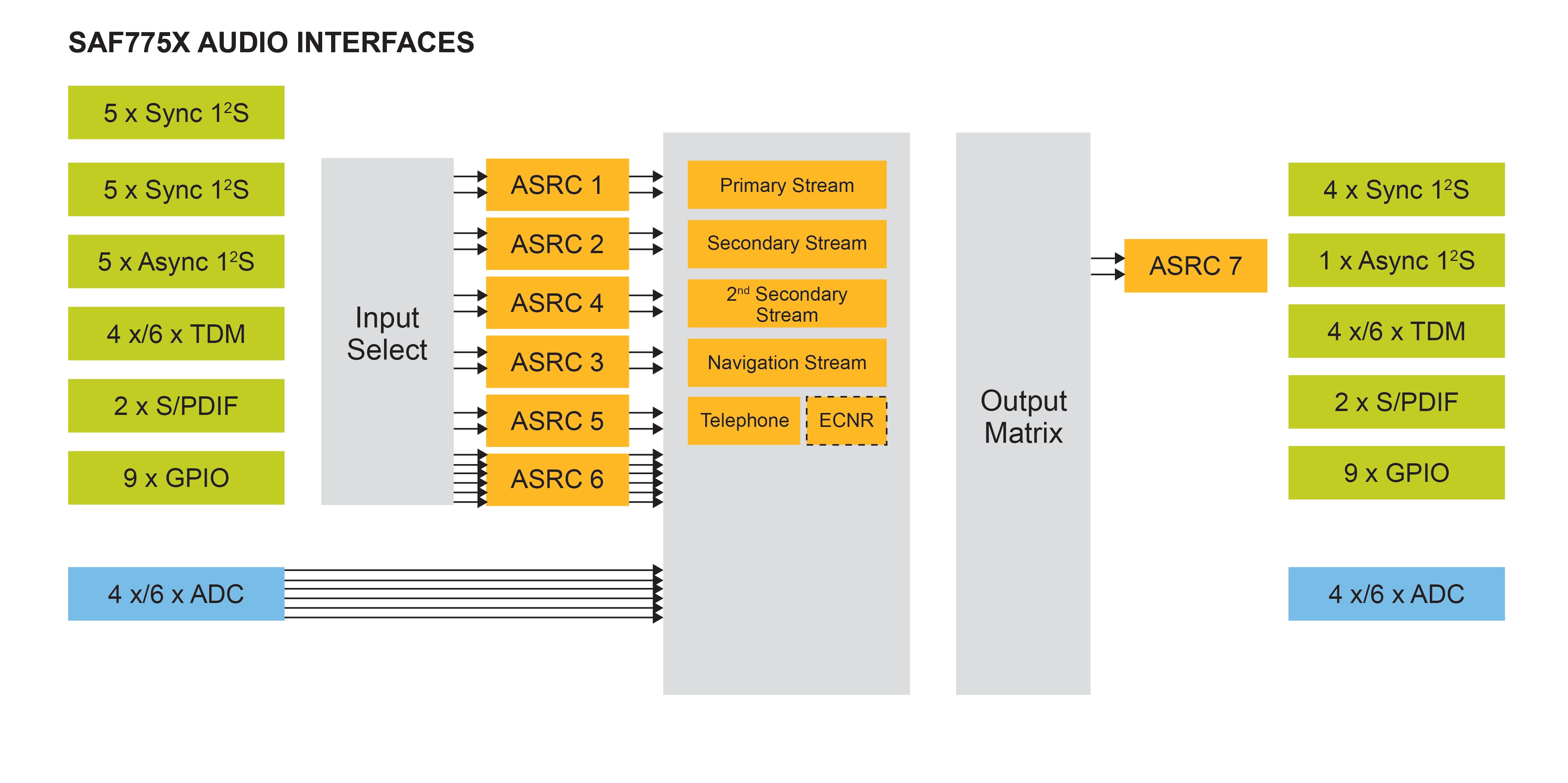 SAF775X Audio Interfaces Block Diagram